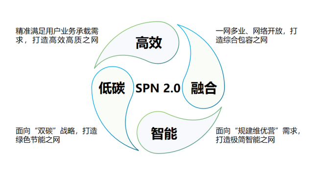 图1 SPN 2.0的核心理念