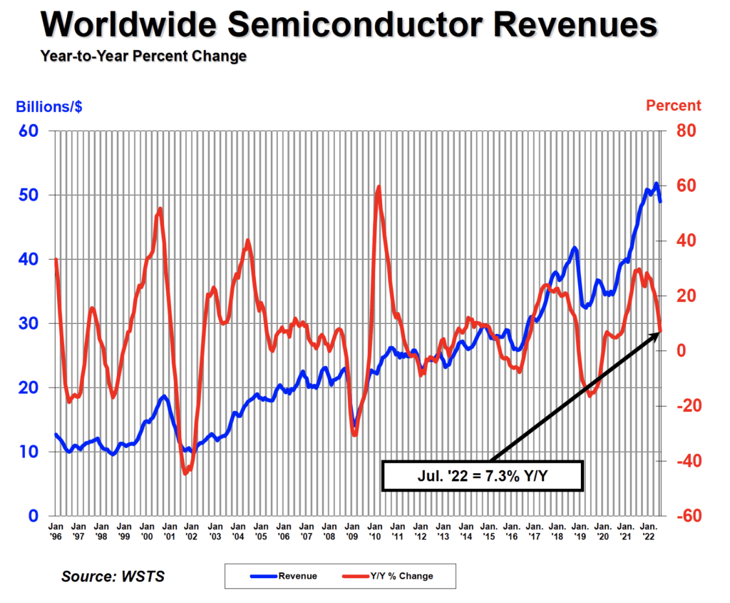 “销售额”SIA：7月全球半导体销售同比增长7.3% ，但增长放缓