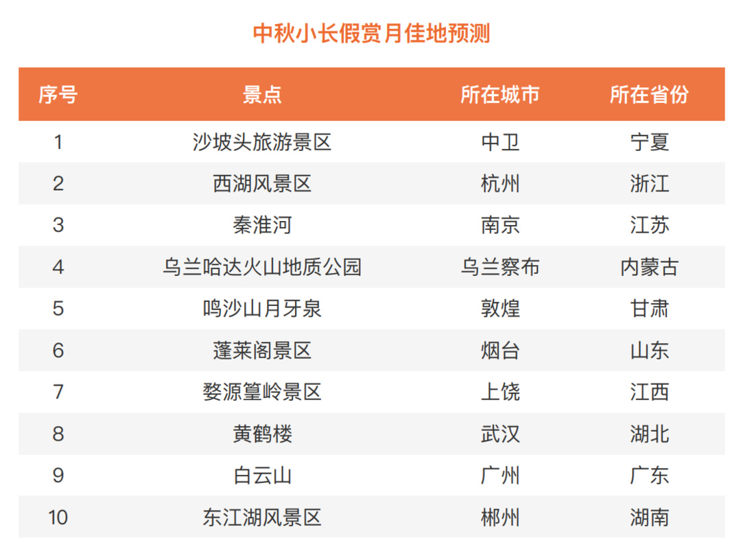 “中秋”2022中秋出行预测：“花式赏月”将是假期热门出游主题