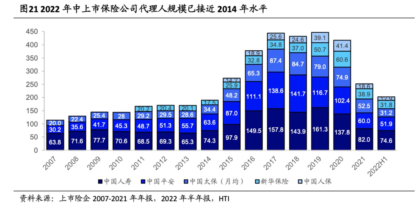 　　頭部險企代理人規模走勢；來源：海通國際