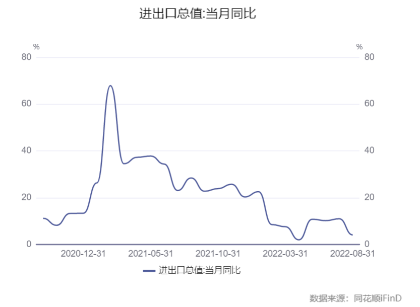 8月单月进出口增速回落至4.1%,处于年内的次低点