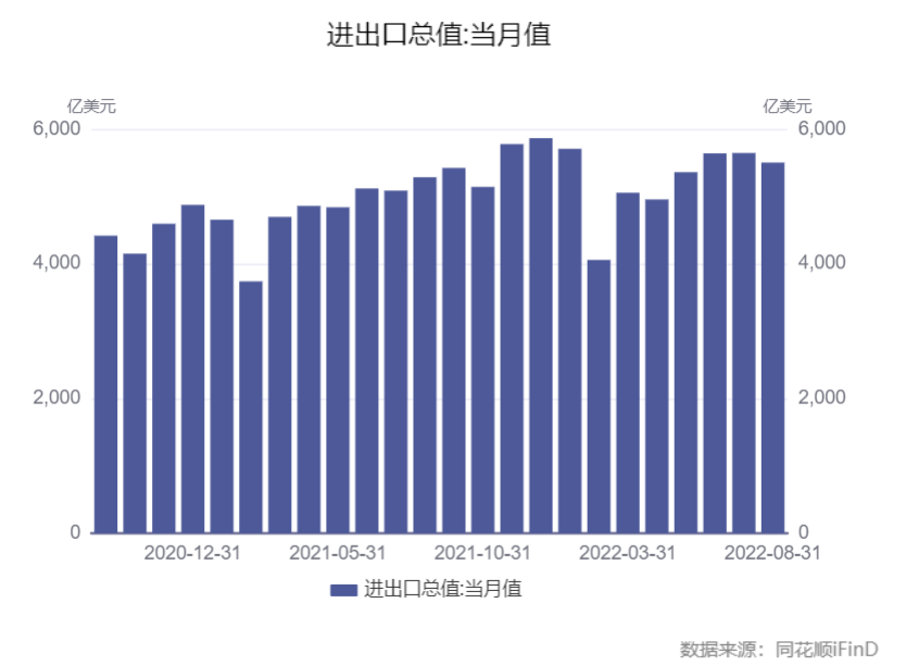 8月进出口总值达5504.5亿美元,在去年高基数的背景下仍实现正增长