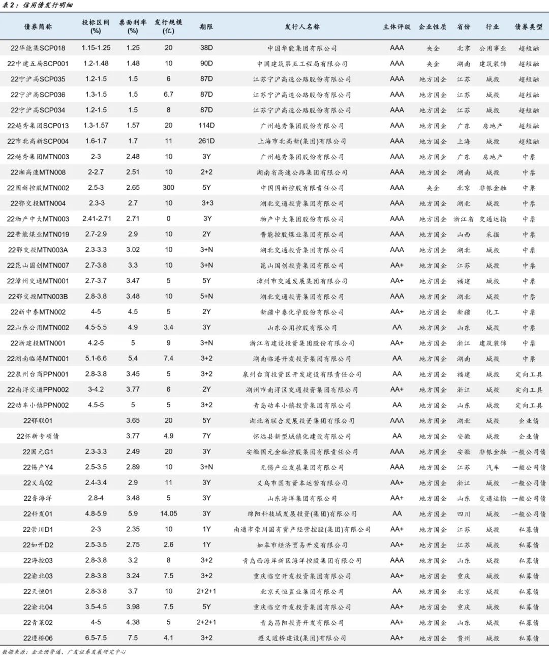 一级发行结果﹀issues一级发行跟踪﹀deals高估值成交相关债券:21