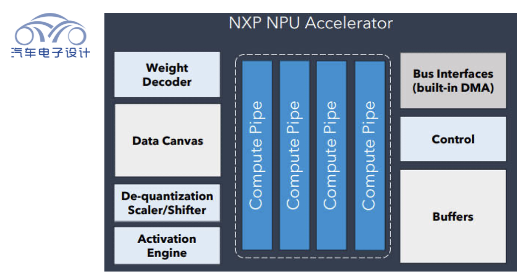 ▲图7.NXP 的NPU的加速器