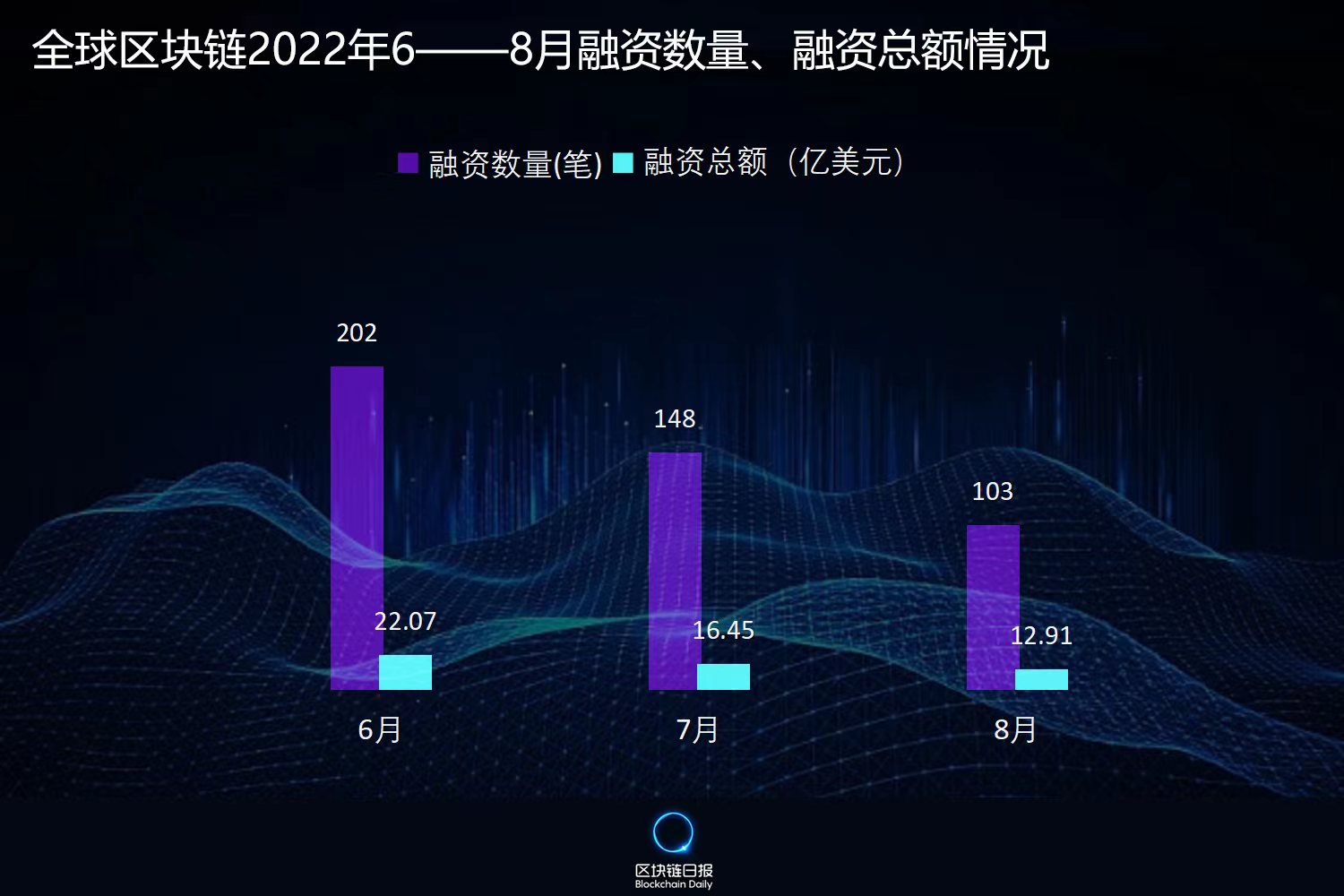 财联社创投通：8月全球区块链行业融资额环比下降21.52% NFT领域逆势增长467.86%