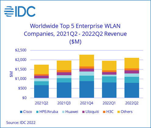 “市场”IDC：Q2全球企业WLAN市场保持20%高速增长