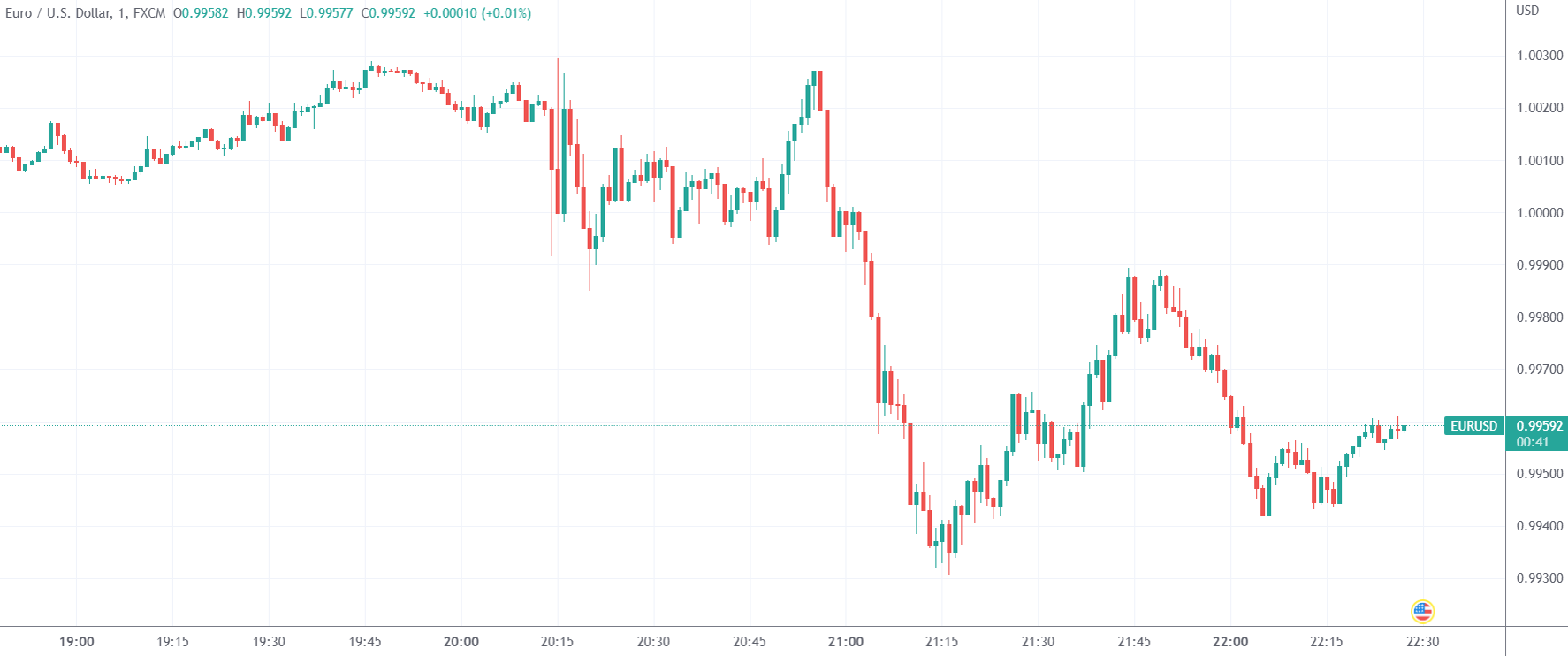 （欧元/美元分钟线图，来源：TradingView）