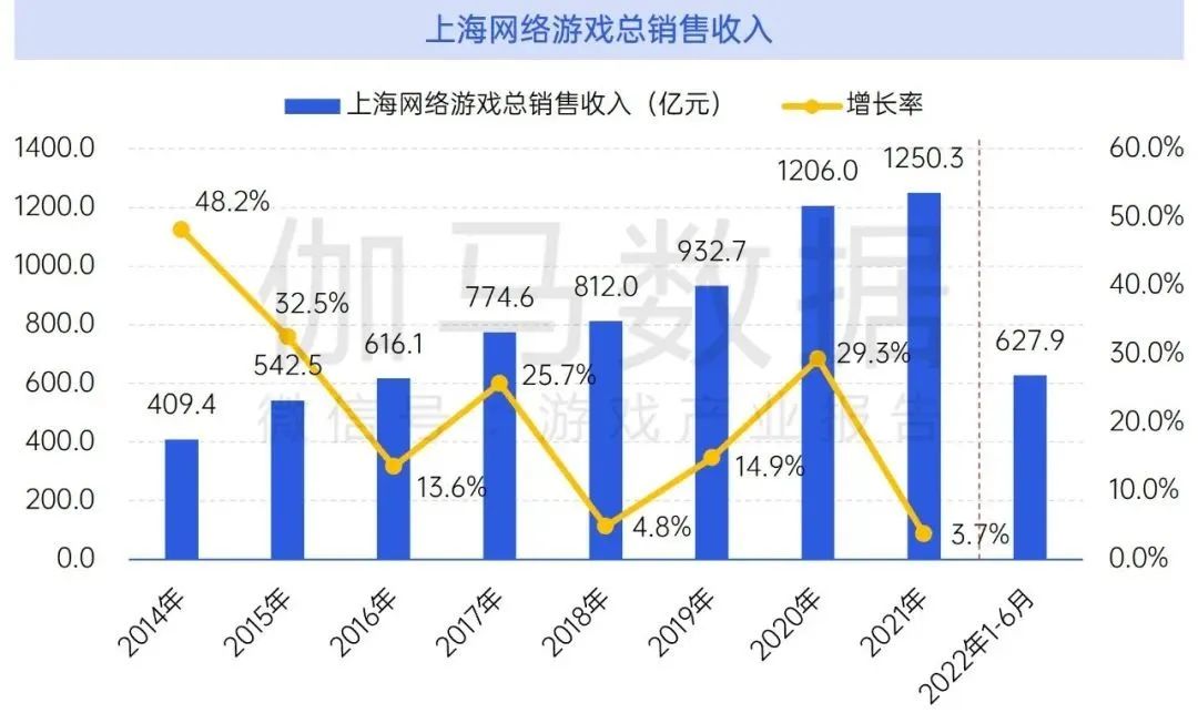 数据来源:伽马数据(CNG)