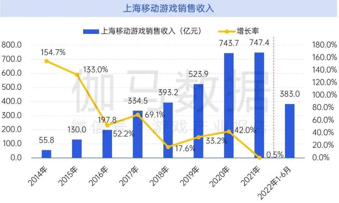 数据来源：伽马数据（CNG）