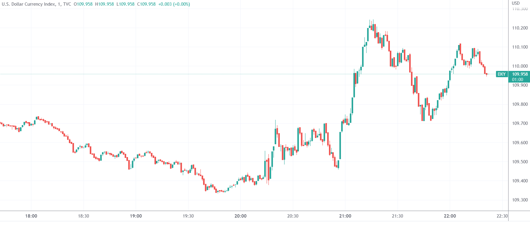 （美元指数分钟线图，来源：TradingView）