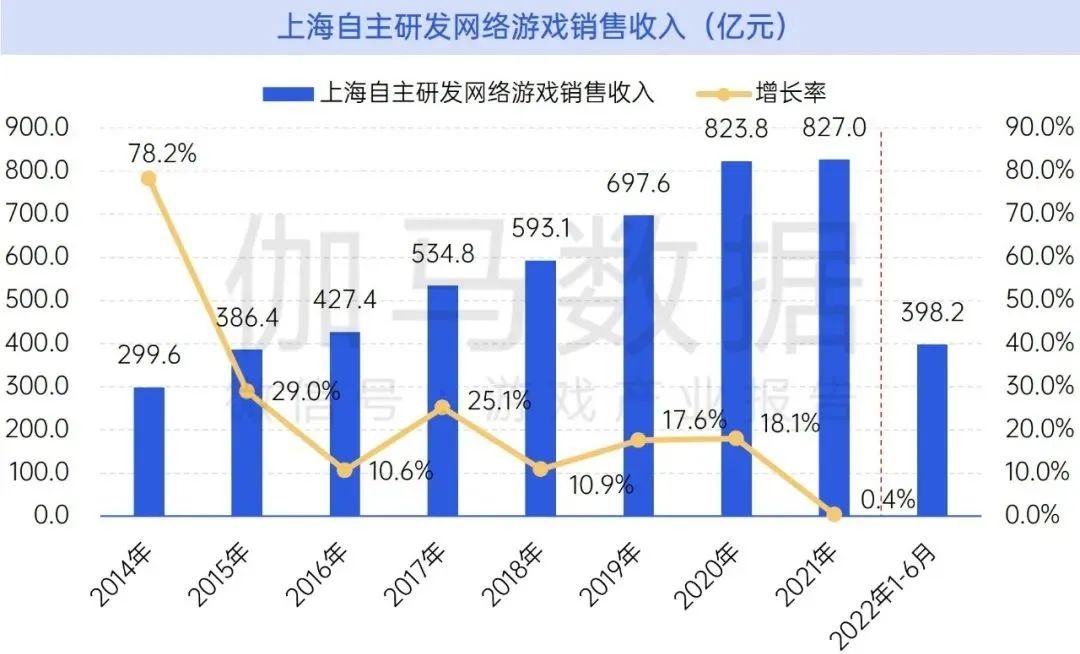 数据来源:伽马数据(CNG)