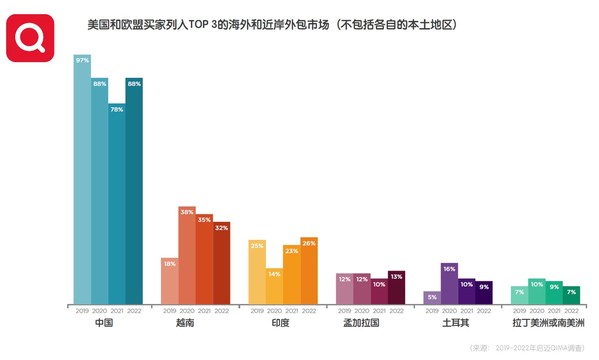 　　启迈qima2022第三季度调研