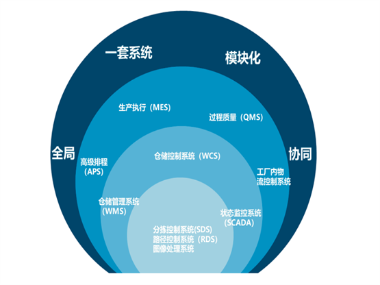 　　智能物流与智能制造深度互融之路