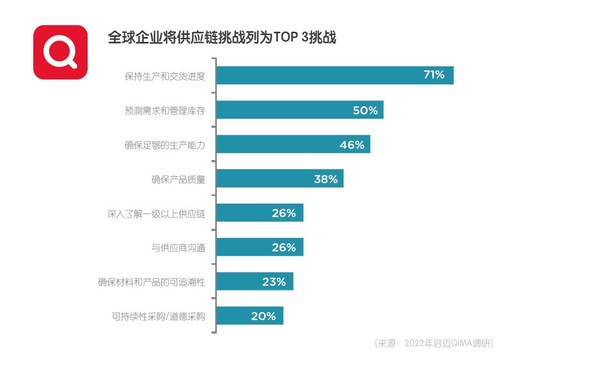 　　启迈qima2022第三季度调研