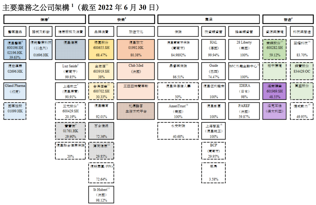 图：复星的业务架构，来源：2022中报