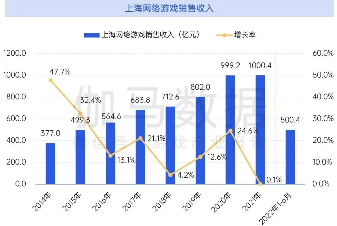 数据来源:伽马数据(CNG)