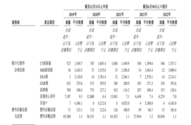 西门子生化是什么东软医疗4闯IPO，生化分析仪越卖越便宜？_https://www.jmylbn.com_新闻资讯_第7张