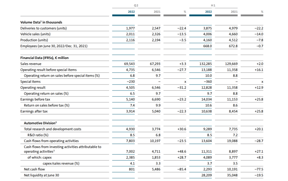 大眾集團2022上半年財務業績