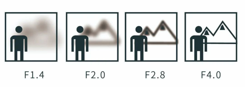 ▲ 不同光圈景深效果示意图