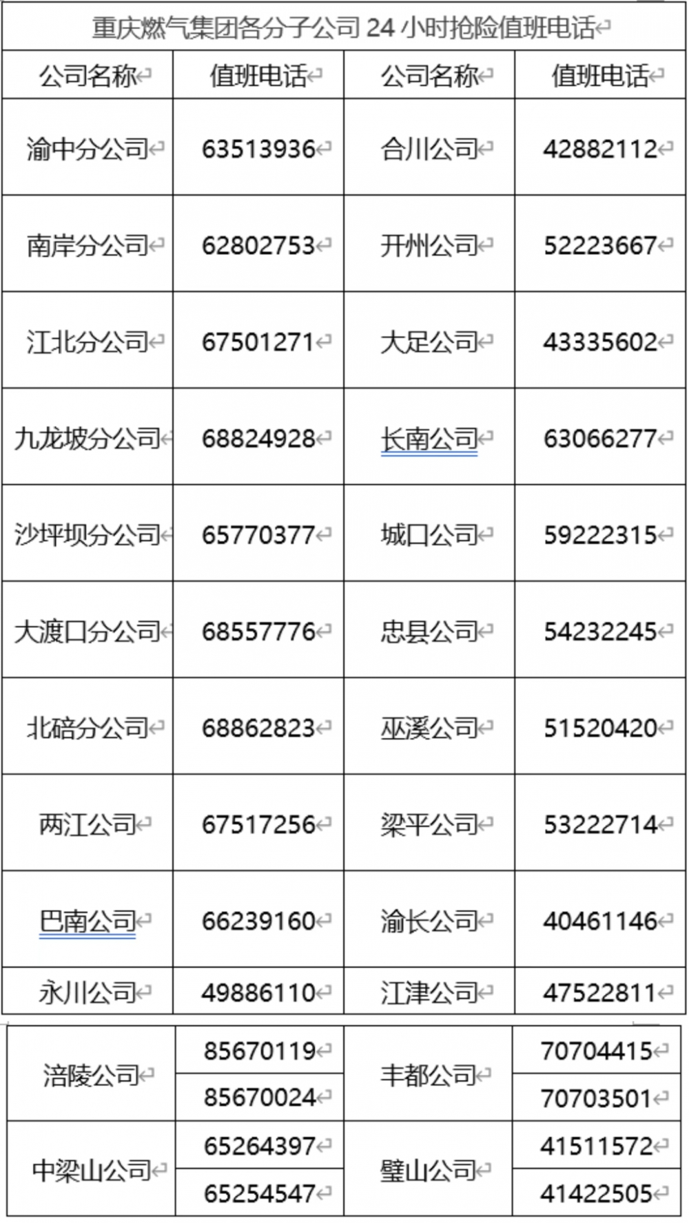 24小时抢险值班电话。重庆燃气集团供图