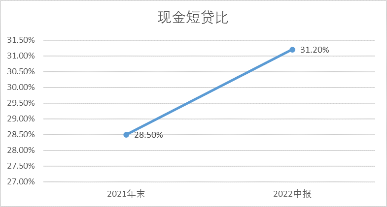 图：复星国际现金短贷比，来源：Choice