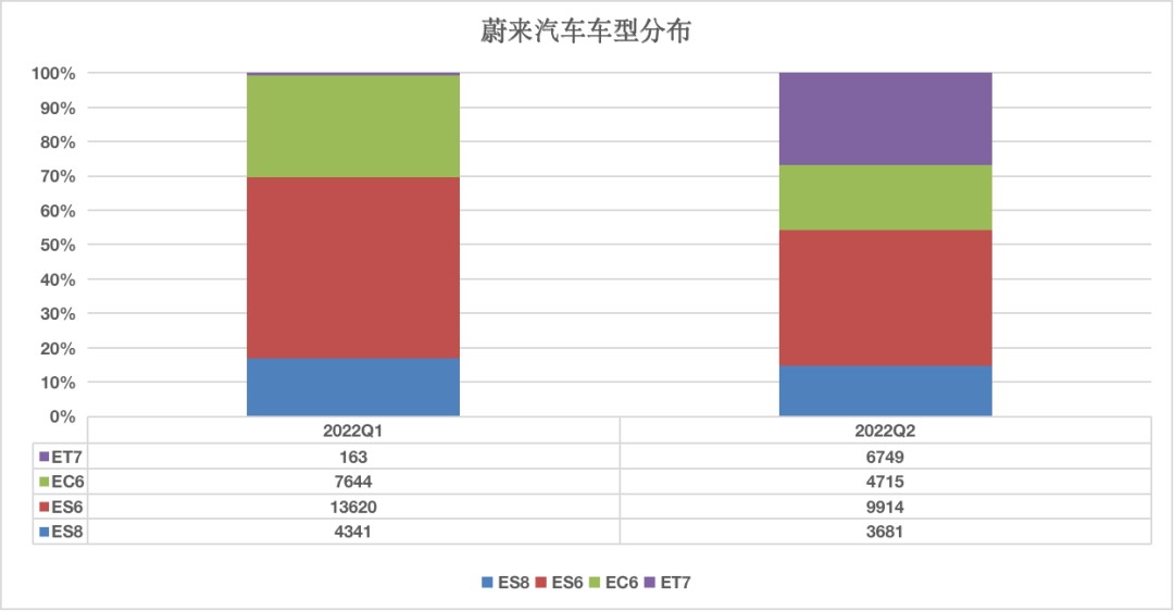 “毛利率”蔚来，度过危险区？