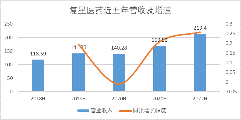 图：复星医药半年报期营收及增幅，来源：Choice