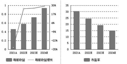 高新发展机构盈利预测数据来源：东方财富