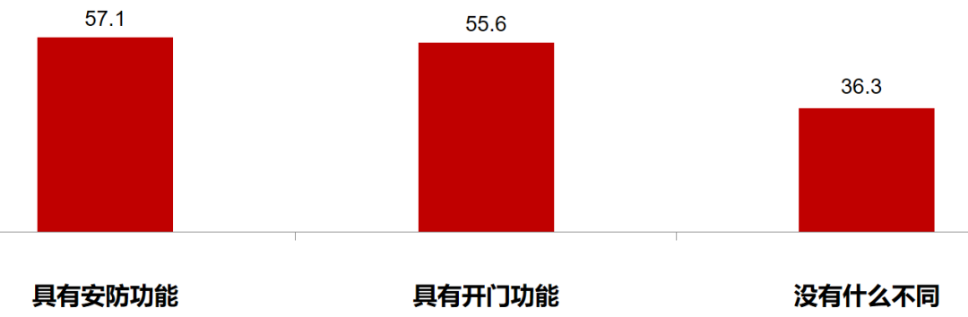 数据来源：CTR媒介智讯，2022社区门禁媒体价值调研， N（所有被访者）=1849