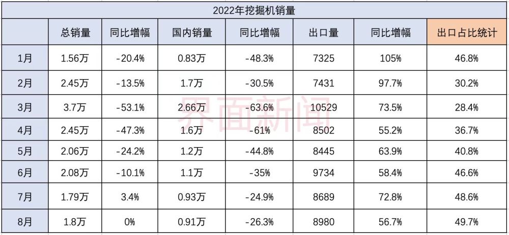 　　2022年挖掘机销量统计数据来源：中国工程机械工业协会制图：马悦然