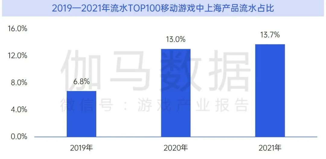 数据来源:伽马数据(CNG)