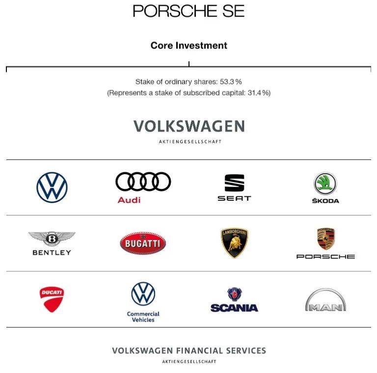 大眾集團、保時捷控股、保時捷汽車股權關係圖