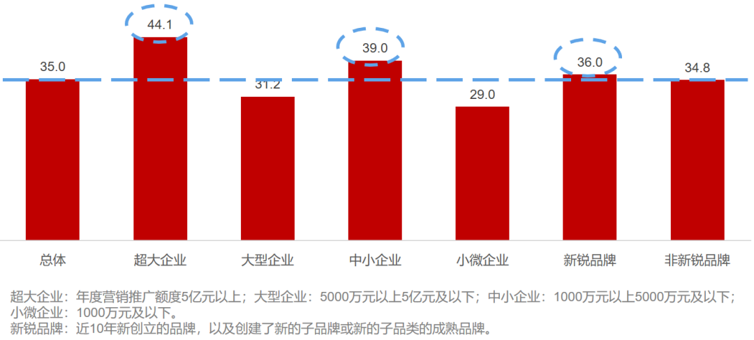 数据来源：CTR媒介智讯 ，2022社区门禁媒体价值调研， N（所有被访者）=1849