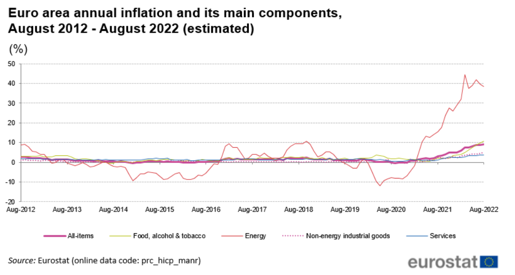 欧央行利率决议：历史性加息75个基点 大幅上修通胀预期
