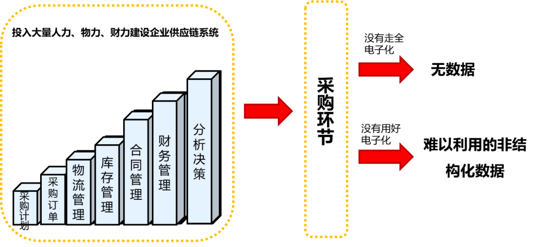 　　企业物资管理痛点