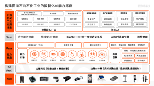 　　△ 眼神科技云—边—端架构的数智化AI能力底座
