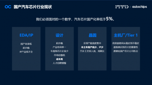 　　图:国产汽车芯片行业现状汽车芯片国产化率低于5%