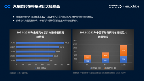 　　图:汽车芯片在整车占比大幅提高