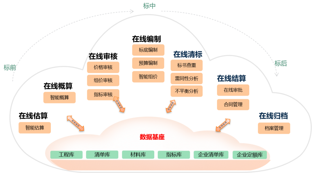 　　采购全生命周期在线化