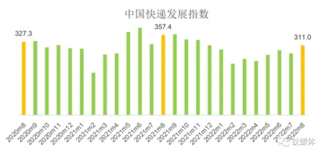 8月中国快递发展指数，来源：国家邮政局官网
