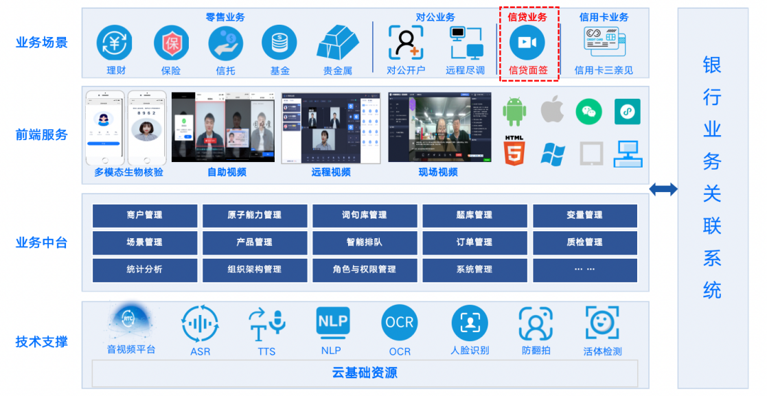 　　智能视频面签系统能力框架