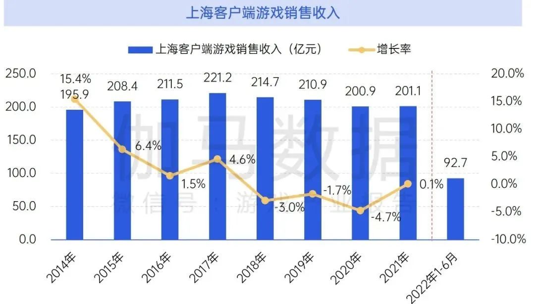 数据来源:伽马数据(CNG)