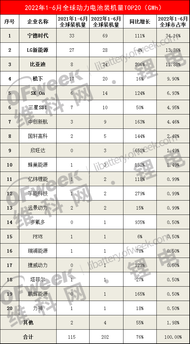 （资料来源：SNEResearch，维科网锂电制）