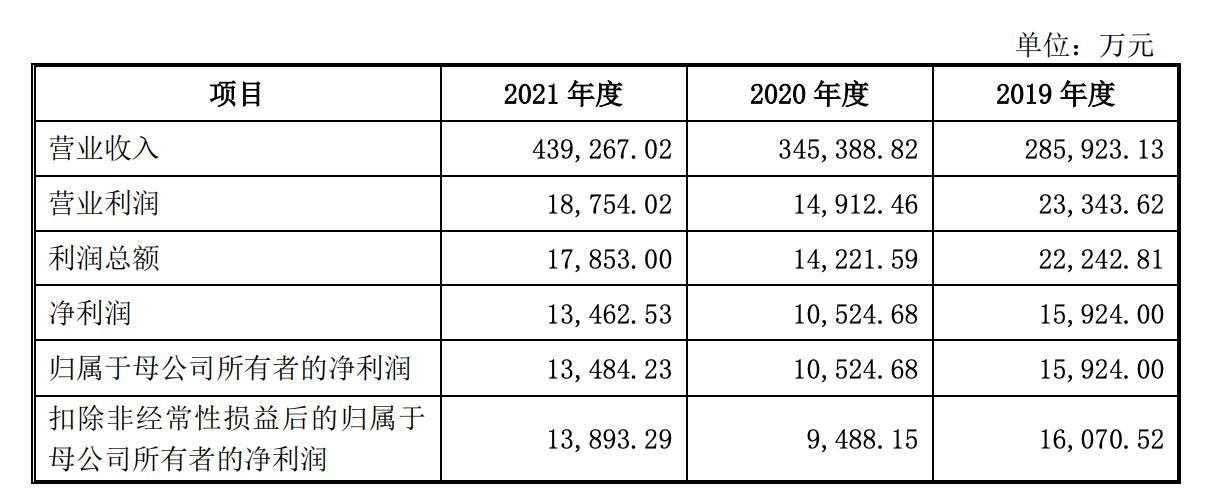 老乡鸡大供应商、关联方真容待揭 补齐社保后或亏损成上市拦路虎