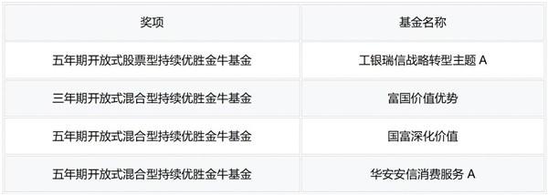 　　图:2022年理财魔方全天候组合所持基金入选金牛奖名单