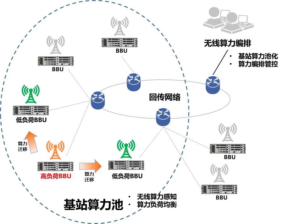 中国移动完成国内首个跨基站无线算力共享和编排验证