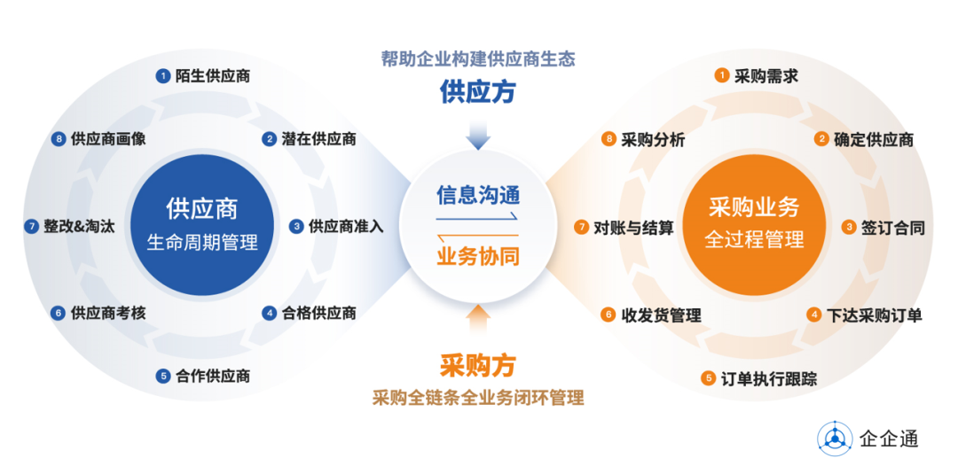 "浙江制造"品牌【安诺化学】签约企企通,一站式采购管理助推企业数字