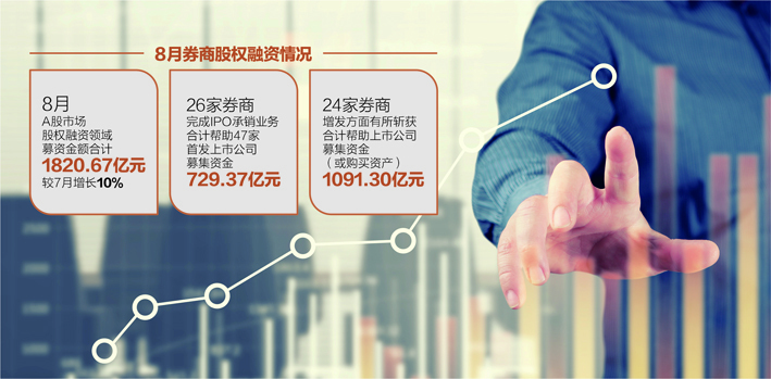 8月A股股权融资额创年内新高  中信证券成为“大赢家”