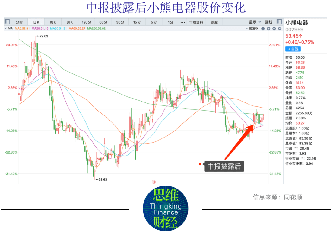 研发跟不上产品难提价，小熊电器股价如何提振？