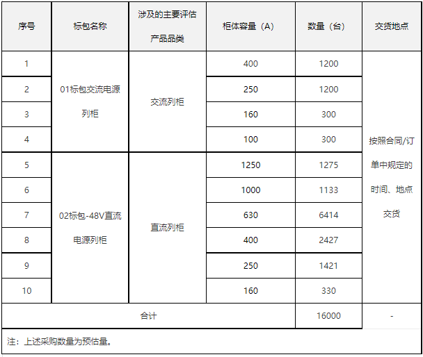 “中国电信”中国电信启动电源列柜集采：预估16000台，满足未来两年需求